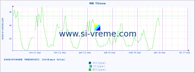 POVPREČJE :: MB Titova :: SO2 | CO | O3 | NO2 :: zadnji teden / 30 minut.