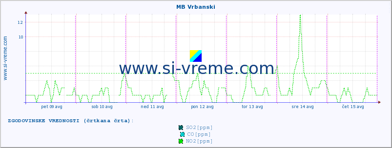 POVPREČJE :: MB Vrbanski :: SO2 | CO | O3 | NO2 :: zadnji teden / 30 minut.