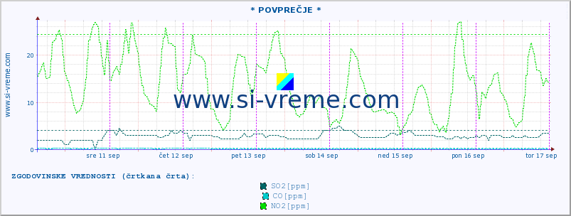 POVPREČJE :: * POVPREČJE * :: SO2 | CO | O3 | NO2 :: zadnji teden / 30 minut.