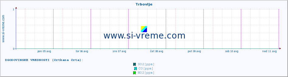 POVPREČJE :: Trbovlje :: SO2 | CO | O3 | NO2 :: zadnji teden / 30 minut.