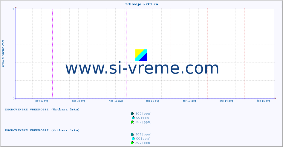POVPREČJE :: Trbovlje & Otlica :: SO2 | CO | O3 | NO2 :: zadnji teden / 30 minut.