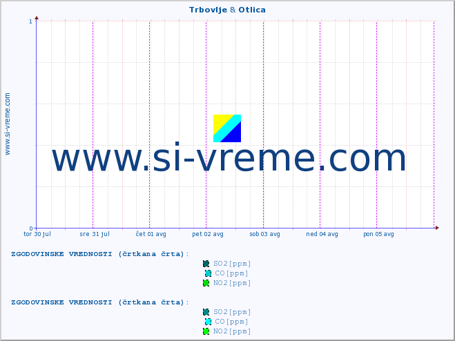 POVPREČJE :: Trbovlje & Otlica :: SO2 | CO | O3 | NO2 :: zadnji teden / 30 minut.