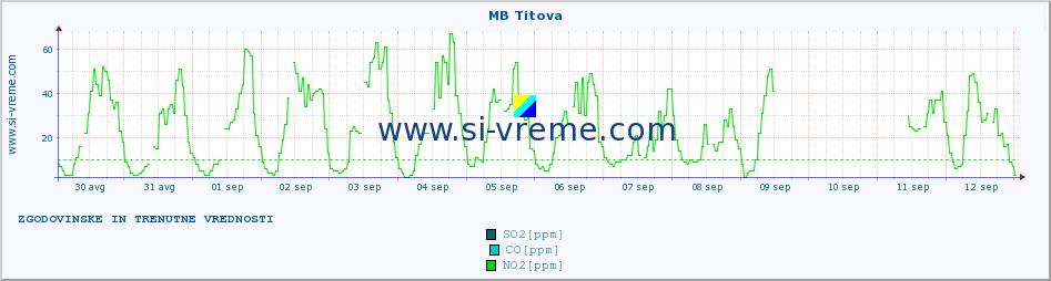 POVPREČJE :: MB Titova :: SO2 | CO | O3 | NO2 :: zadnja dva tedna / 30 minut.