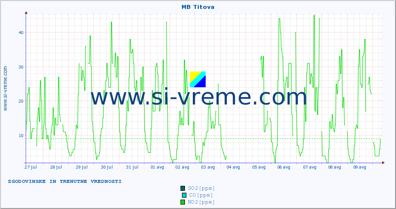 POVPREČJE :: MB Titova :: SO2 | CO | O3 | NO2 :: zadnja dva tedna / 30 minut.