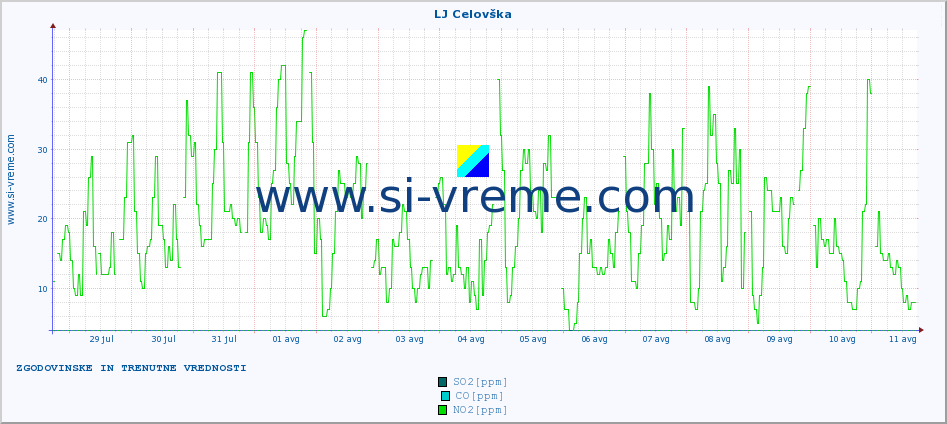 POVPREČJE :: LJ Celovška :: SO2 | CO | O3 | NO2 :: zadnja dva tedna / 30 minut.