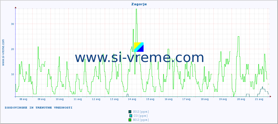 POVPREČJE :: Zagorje :: SO2 | CO | O3 | NO2 :: zadnja dva tedna / 30 minut.