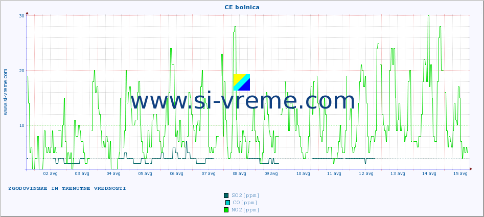 POVPREČJE :: CE bolnica :: SO2 | CO | O3 | NO2 :: zadnja dva tedna / 30 minut.