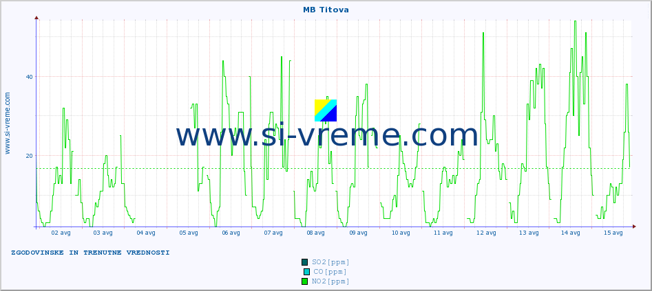 POVPREČJE :: MB Titova :: SO2 | CO | O3 | NO2 :: zadnja dva tedna / 30 minut.