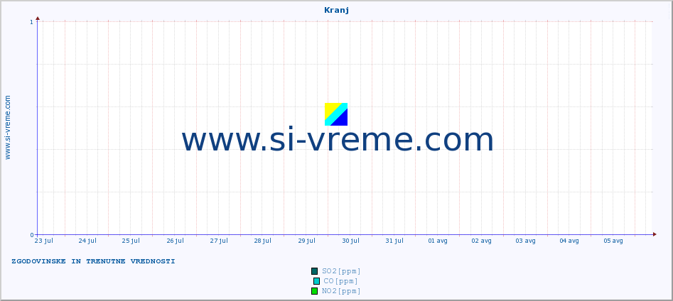 POVPREČJE :: Kranj :: SO2 | CO | O3 | NO2 :: zadnja dva tedna / 30 minut.