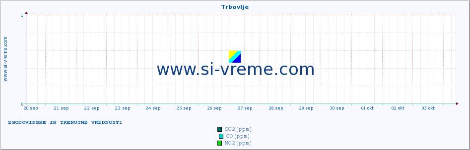 POVPREČJE :: Trbovlje :: SO2 | CO | O3 | NO2 :: zadnja dva tedna / 30 minut.