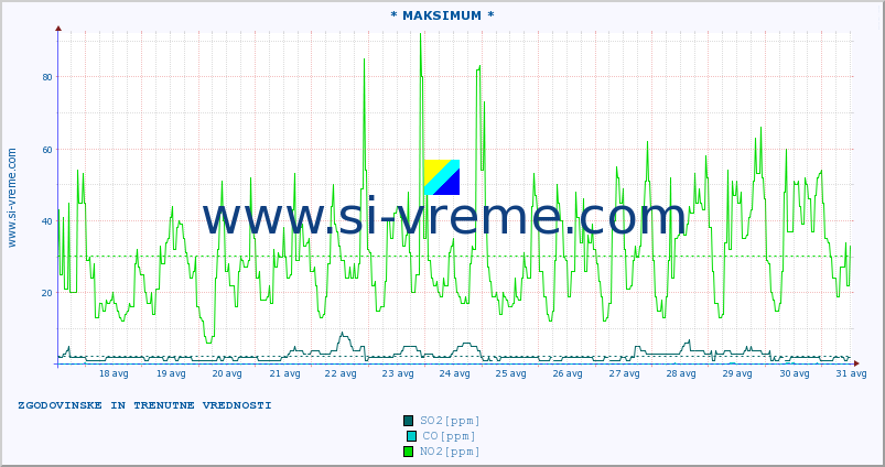 POVPREČJE :: * MAKSIMUM * :: SO2 | CO | O3 | NO2 :: zadnja dva tedna / 30 minut.