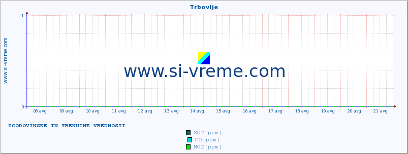 POVPREČJE :: Trbovlje :: SO2 | CO | O3 | NO2 :: zadnja dva tedna / 30 minut.