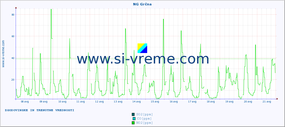 POVPREČJE :: NG Grčna :: SO2 | CO | O3 | NO2 :: zadnja dva tedna / 30 minut.