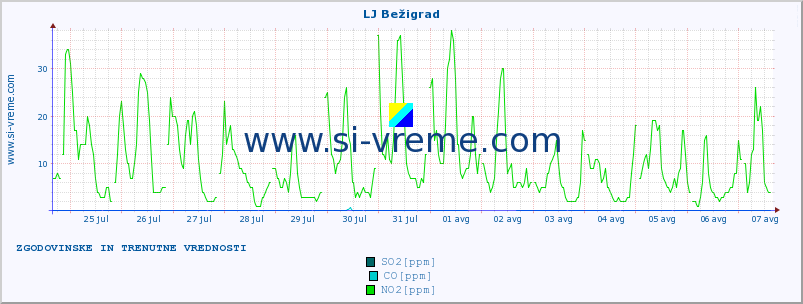 POVPREČJE :: LJ Bežigrad :: SO2 | CO | O3 | NO2 :: zadnja dva tedna / 30 minut.