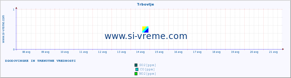 POVPREČJE :: Trbovlje :: SO2 | CO | O3 | NO2 :: zadnja dva tedna / 30 minut.