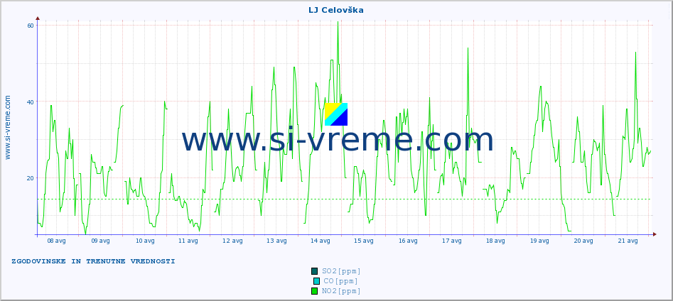 POVPREČJE :: LJ Celovška :: SO2 | CO | O3 | NO2 :: zadnja dva tedna / 30 minut.