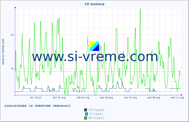 POVPREČJE :: CE bolnica :: SO2 | CO | O3 | NO2 :: zadnja dva tedna / 30 minut.