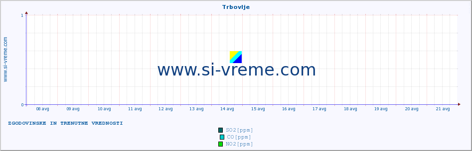 POVPREČJE :: Trbovlje :: SO2 | CO | O3 | NO2 :: zadnja dva tedna / 30 minut.