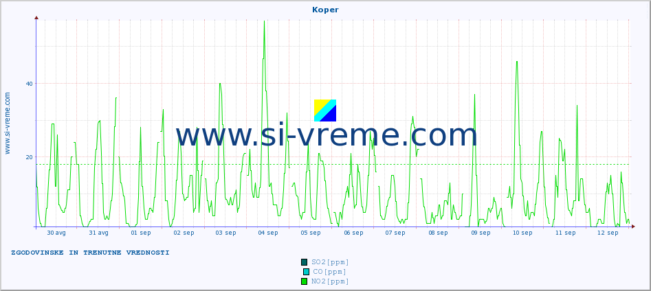 POVPREČJE :: Koper :: SO2 | CO | O3 | NO2 :: zadnja dva tedna / 30 minut.