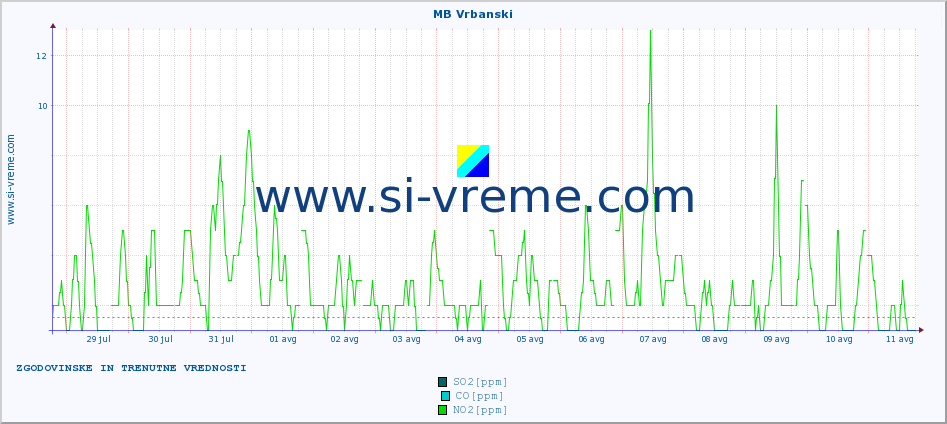 POVPREČJE :: MB Vrbanski :: SO2 | CO | O3 | NO2 :: zadnja dva tedna / 30 minut.