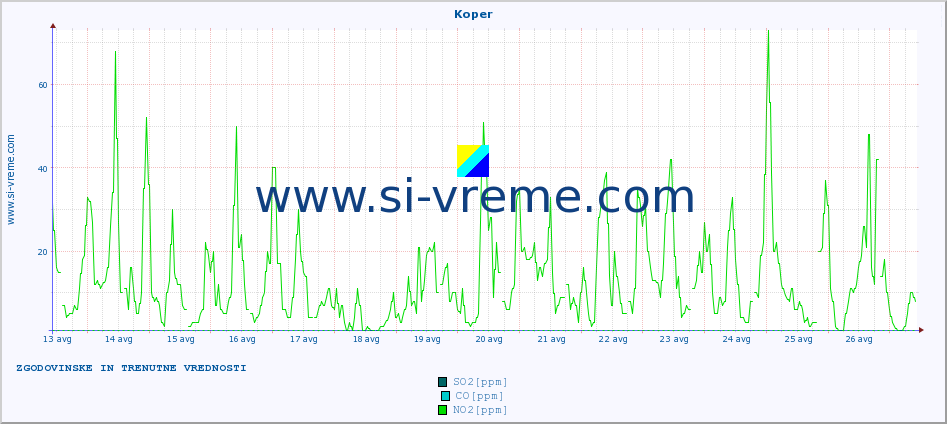POVPREČJE :: Koper :: SO2 | CO | O3 | NO2 :: zadnja dva tedna / 30 minut.