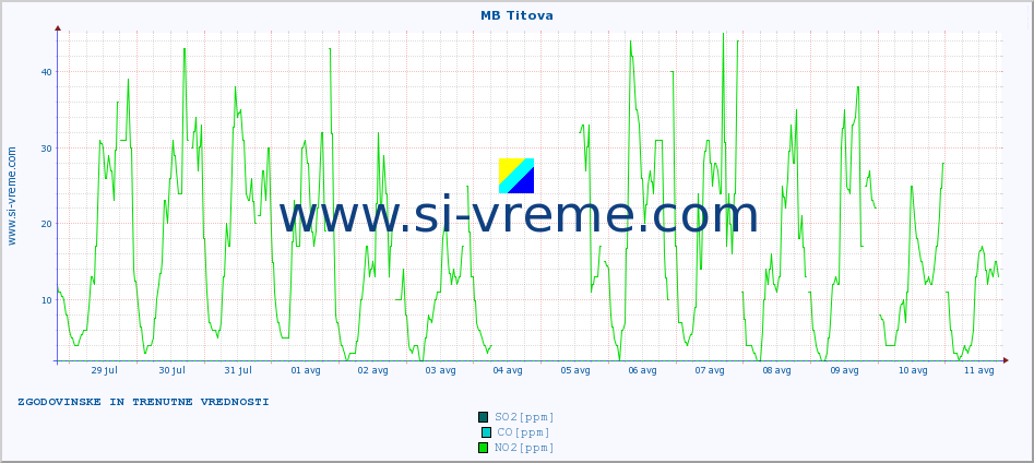 POVPREČJE :: MB Titova :: SO2 | CO | O3 | NO2 :: zadnja dva tedna / 30 minut.