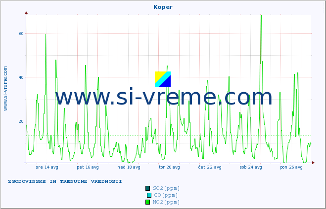 POVPREČJE :: Koper :: SO2 | CO | O3 | NO2 :: zadnja dva tedna / 30 minut.