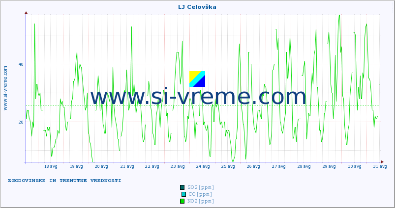 POVPREČJE :: LJ Celovška :: SO2 | CO | O3 | NO2 :: zadnja dva tedna / 30 minut.