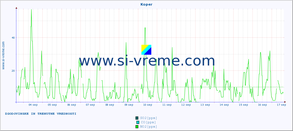 POVPREČJE :: Koper :: SO2 | CO | O3 | NO2 :: zadnja dva tedna / 30 minut.