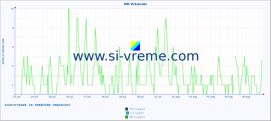 POVPREČJE :: MB Vrbanski :: SO2 | CO | O3 | NO2 :: zadnja dva tedna / 30 minut.