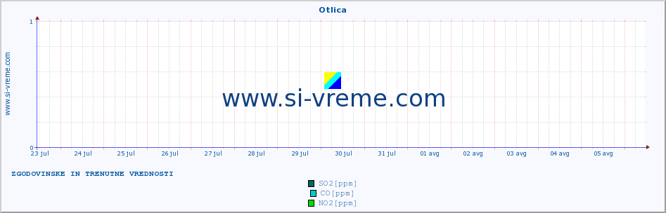 POVPREČJE :: Otlica :: SO2 | CO | O3 | NO2 :: zadnja dva tedna / 30 minut.