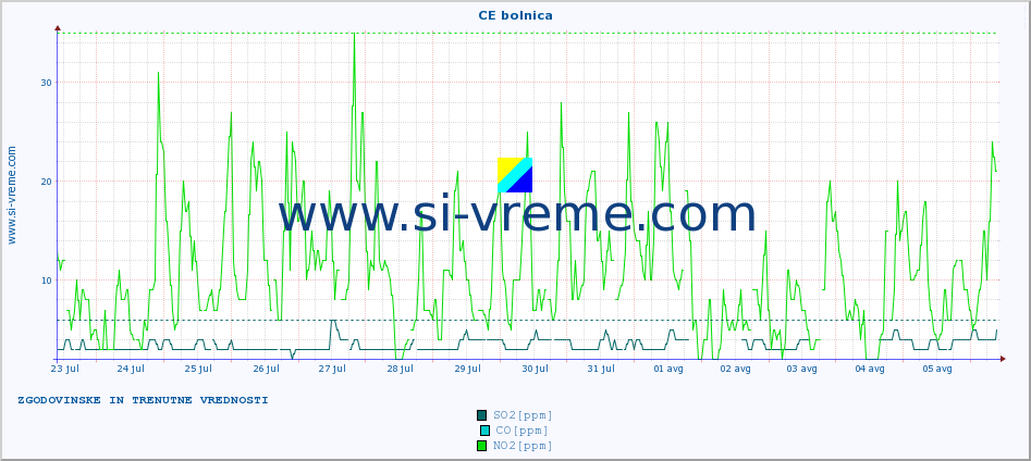 POVPREČJE :: CE bolnica :: SO2 | CO | O3 | NO2 :: zadnja dva tedna / 30 minut.