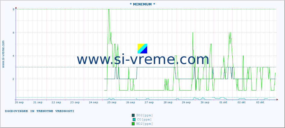 POVPREČJE :: * MINIMUM * :: SO2 | CO | O3 | NO2 :: zadnja dva tedna / 30 minut.
