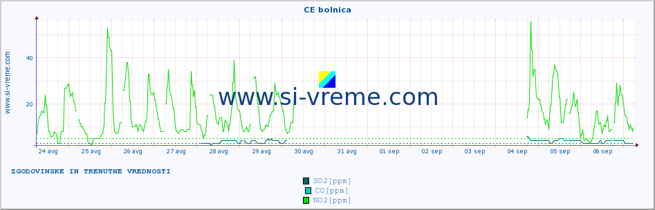 POVPREČJE :: CE bolnica :: SO2 | CO | O3 | NO2 :: zadnja dva tedna / 30 minut.