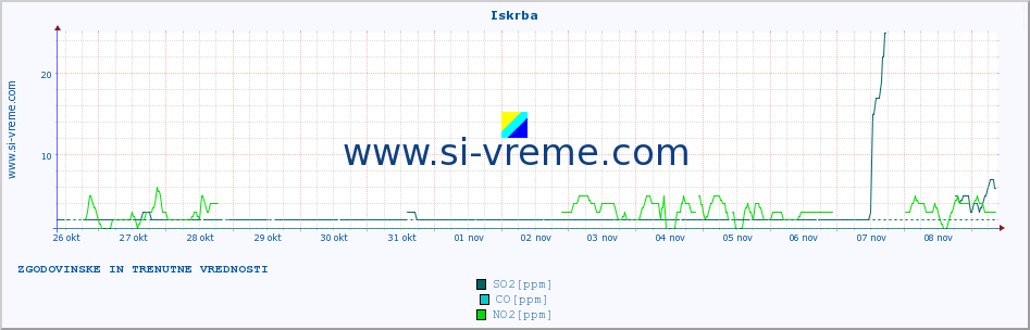 POVPREČJE :: Iskrba :: SO2 | CO | O3 | NO2 :: zadnja dva tedna / 30 minut.