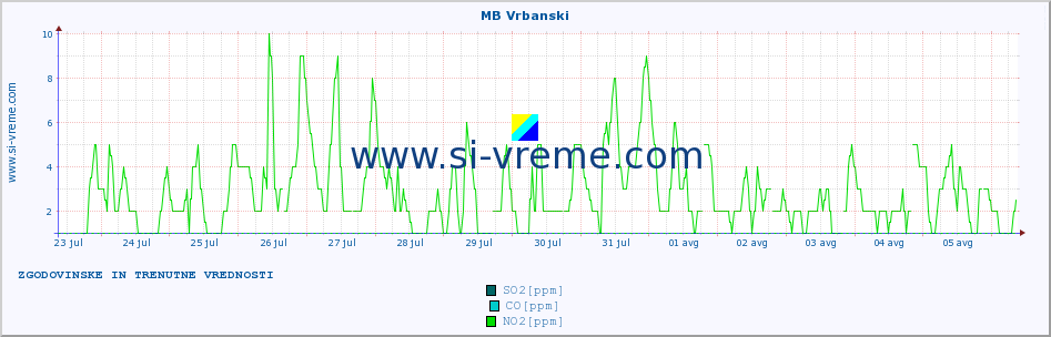 POVPREČJE :: MB Vrbanski :: SO2 | CO | O3 | NO2 :: zadnja dva tedna / 30 minut.