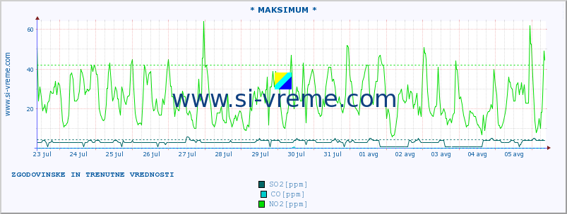 POVPREČJE :: * MAKSIMUM * :: SO2 | CO | O3 | NO2 :: zadnja dva tedna / 30 minut.