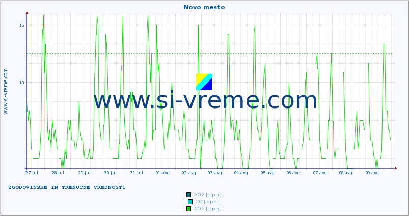 POVPREČJE :: Novo mesto :: SO2 | CO | O3 | NO2 :: zadnja dva tedna / 30 minut.
