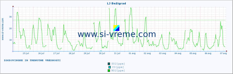 POVPREČJE :: LJ Bežigrad :: SO2 | CO | O3 | NO2 :: zadnja dva tedna / 30 minut.