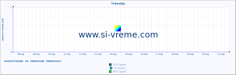 POVPREČJE :: Trbovlje :: SO2 | CO | O3 | NO2 :: zadnja dva tedna / 30 minut.