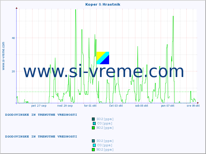 POVPREČJE :: Koper & Hrastnik :: SO2 | CO | O3 | NO2 :: zadnja dva tedna / 30 minut.