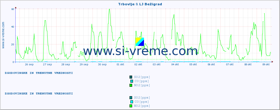 POVPREČJE :: Trbovlje & LJ Bežigrad :: SO2 | CO | O3 | NO2 :: zadnja dva tedna / 30 minut.