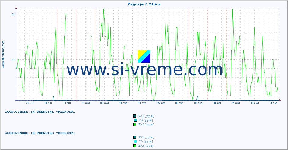 POVPREČJE :: Zagorje & Otlica :: SO2 | CO | O3 | NO2 :: zadnja dva tedna / 30 minut.
