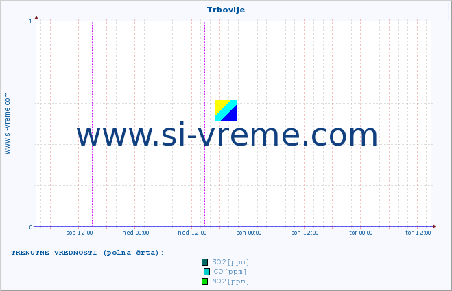 POVPREČJE :: Trbovlje :: SO2 | CO | O3 | NO2 :: zadnji teden / 30 minut.