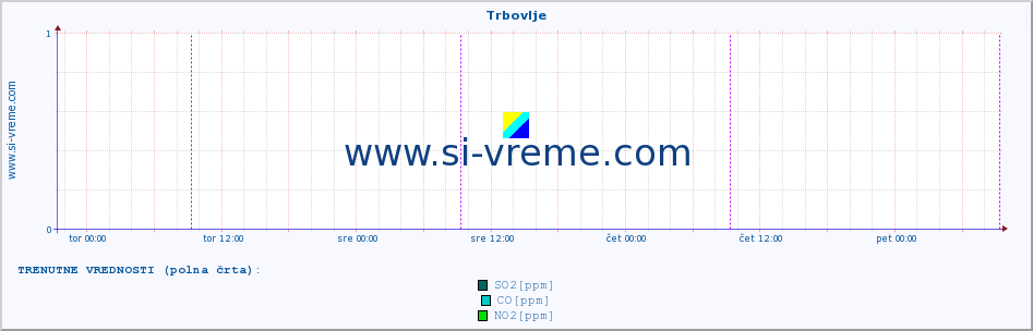 POVPREČJE :: Trbovlje :: SO2 | CO | O3 | NO2 :: zadnji teden / 30 minut.