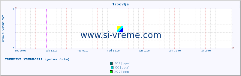 POVPREČJE :: Trbovlje :: SO2 | CO | O3 | NO2 :: zadnji teden / 30 minut.