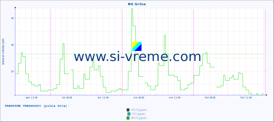 POVPREČJE :: NG Grčna :: SO2 | CO | O3 | NO2 :: zadnji teden / 30 minut.