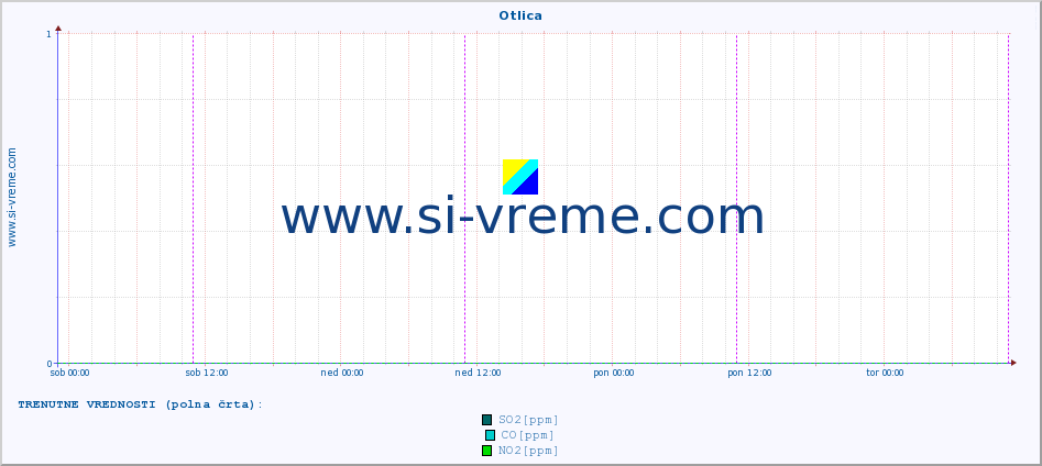 POVPREČJE :: Otlica :: SO2 | CO | O3 | NO2 :: zadnji teden / 30 minut.