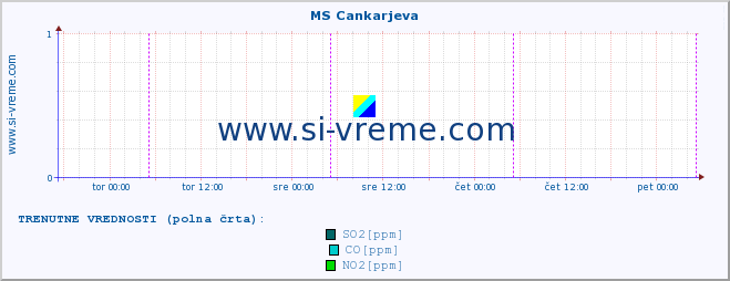 POVPREČJE :: MS Cankarjeva :: SO2 | CO | O3 | NO2 :: zadnji teden / 30 minut.