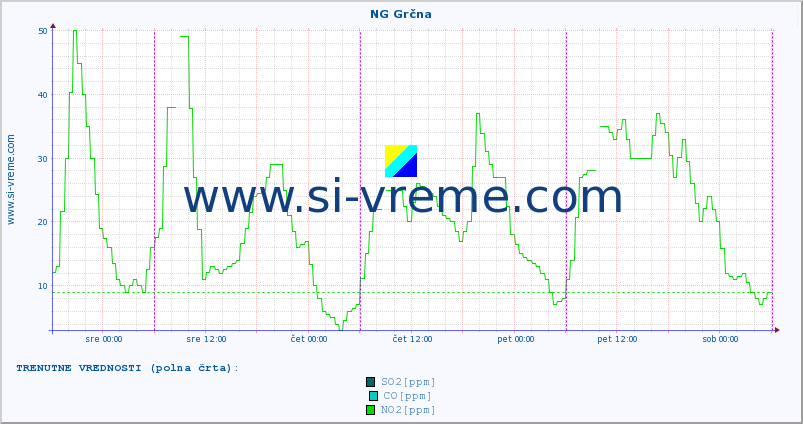 POVPREČJE :: NG Grčna :: SO2 | CO | O3 | NO2 :: zadnji teden / 30 minut.